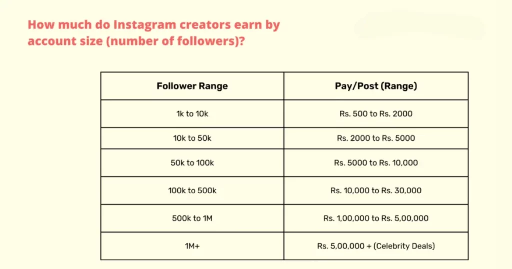 How much Instagram creators earn in India based on number of followers