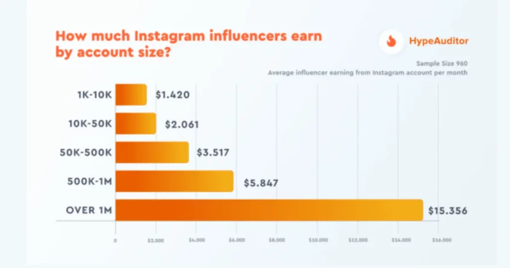 How much Instagram influencers earn by account size (Hype Auditor graph)