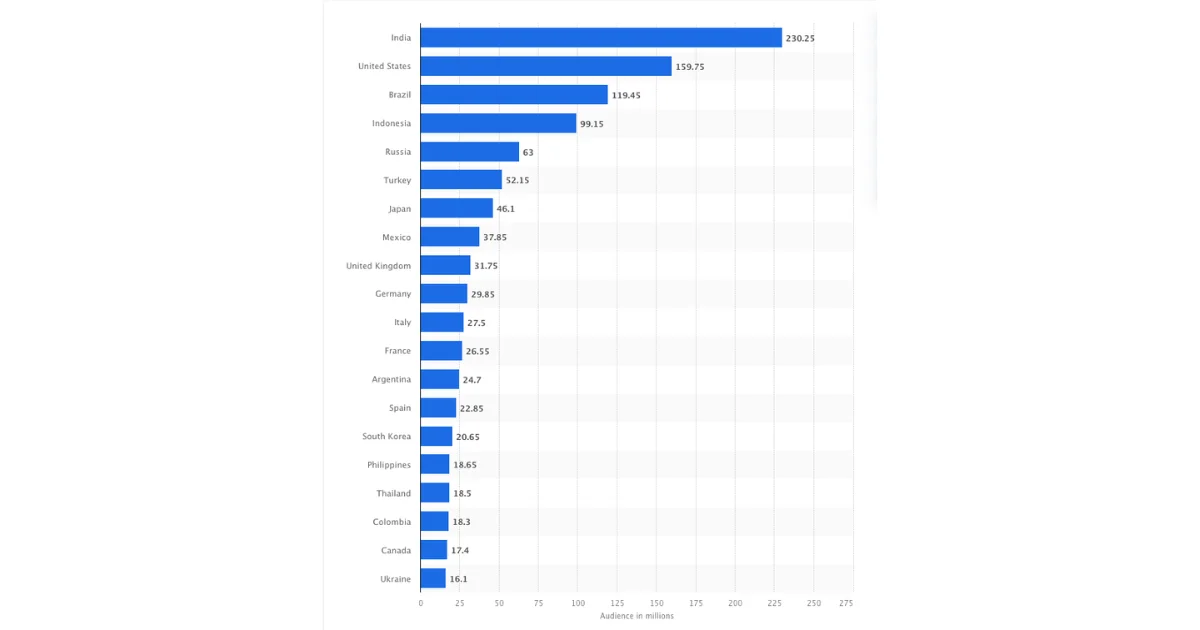 Instagram presence and growth